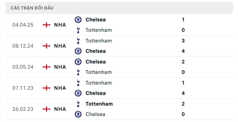 Soi kèo Tottenham vs Chelsea, 00h30 ngày 02/11 - Vòng 10 EPL 2 Lịch sử đối đầu giữa Tottenham vs Chelsea trong quá khứ
