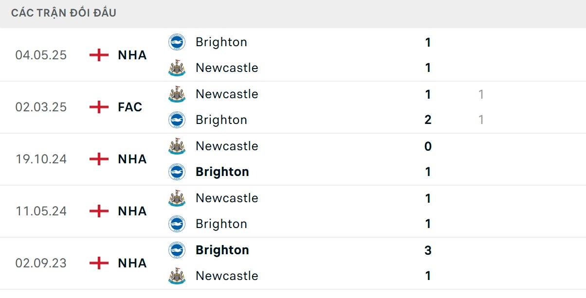 Brighton nắm giữ lợi thế lớn về mặt thống kê đối đầu