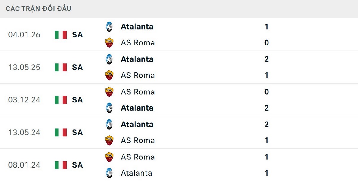 Soi Kèo AS Roma Vs Atalanta 01h45 19/04/2026 - Vòng 33 VĐQG Ý Serie A 2 Roma để thua nhiều trận trước Atalanta