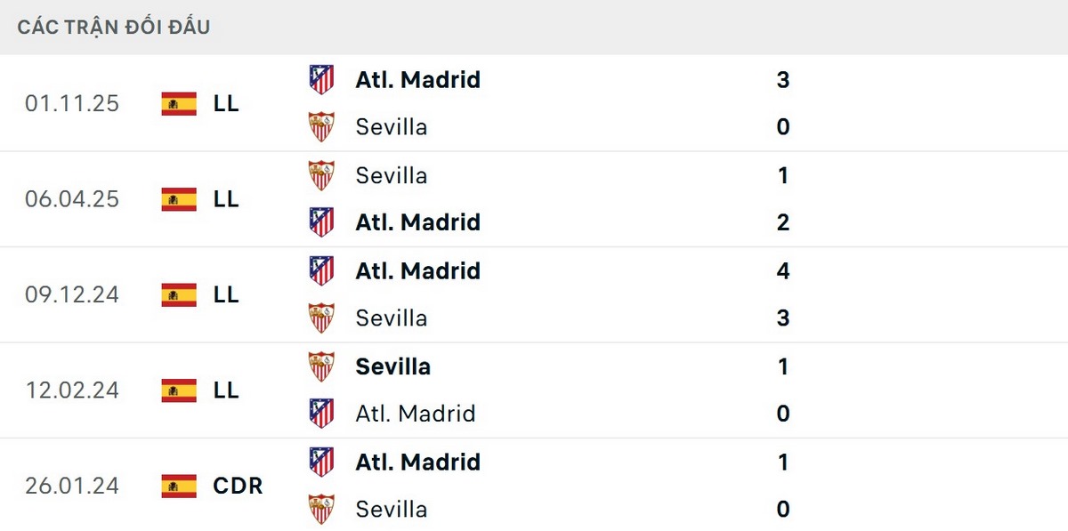 Soi Kèo Sevilla Vs Atletico Madrid 02h00 12/04 - Vòng 31 La Liga 2025/26 2 Atletico Madrid vượt trội về số trận thắng trước Sevilla