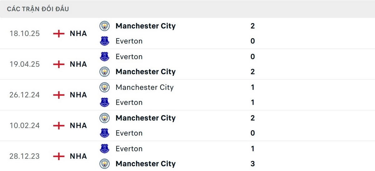 Soi Kèo Everton Vs Manchester City 02h00 05/05 - Vòng 35 Ngoại Hạng Anh 2 Man City bất bại trong 9 lần đối đầu Everton gần nhất