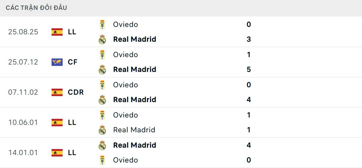 Real Madrid từng thắng Real Oviedo 3-0 ở lượt đi