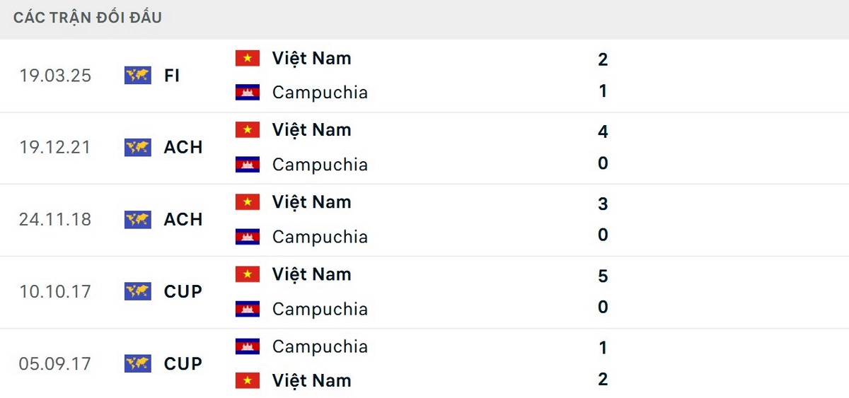 Soi Kèo Việt Nam Vs Campuchia 20h00 Ngày 07/08 - Vòng Bảng AFF Cup 2026 2 Đội tuyển Việt Nam thắng ở 5 lần đối đầu Campuchia gần nhất