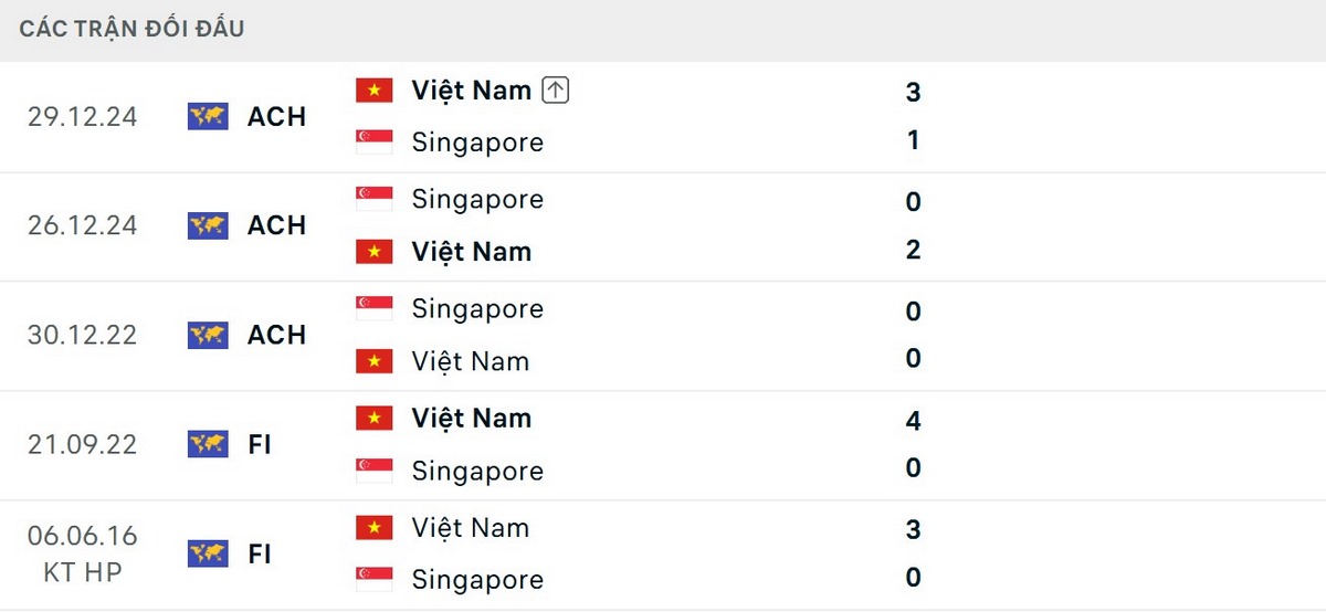 Soi Kèo Việt Nam Vs Singapore 20h00 Ngày 31/07 - Bảng A AFF Cup 2026 2 Việt Nam lấn lướt Singapore về thành tích đối đầu
