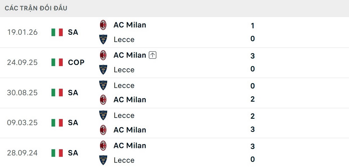AC Milan vượt trội về thành tích đối đầu trước Lecce