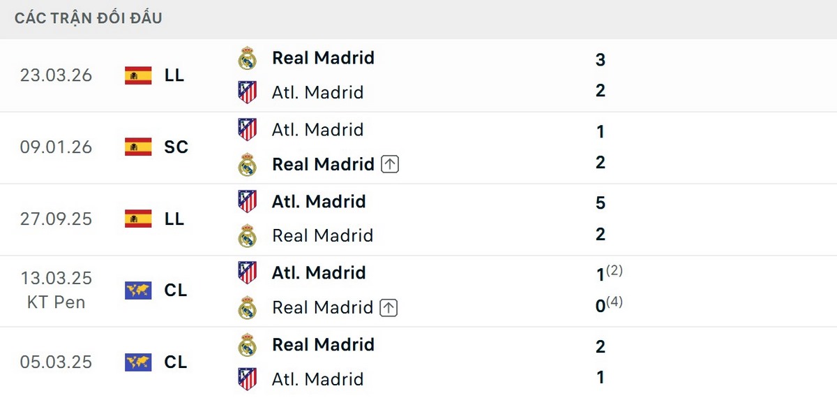 Soi Kèo Atletico Madrid Vs Real Madrid 21h15 Ngày 20/09 - Vòng 7 La Liga 2 Real Madrid nhỉnh hơn về thành tích đối đầu dù khoảng cách không quá lớn