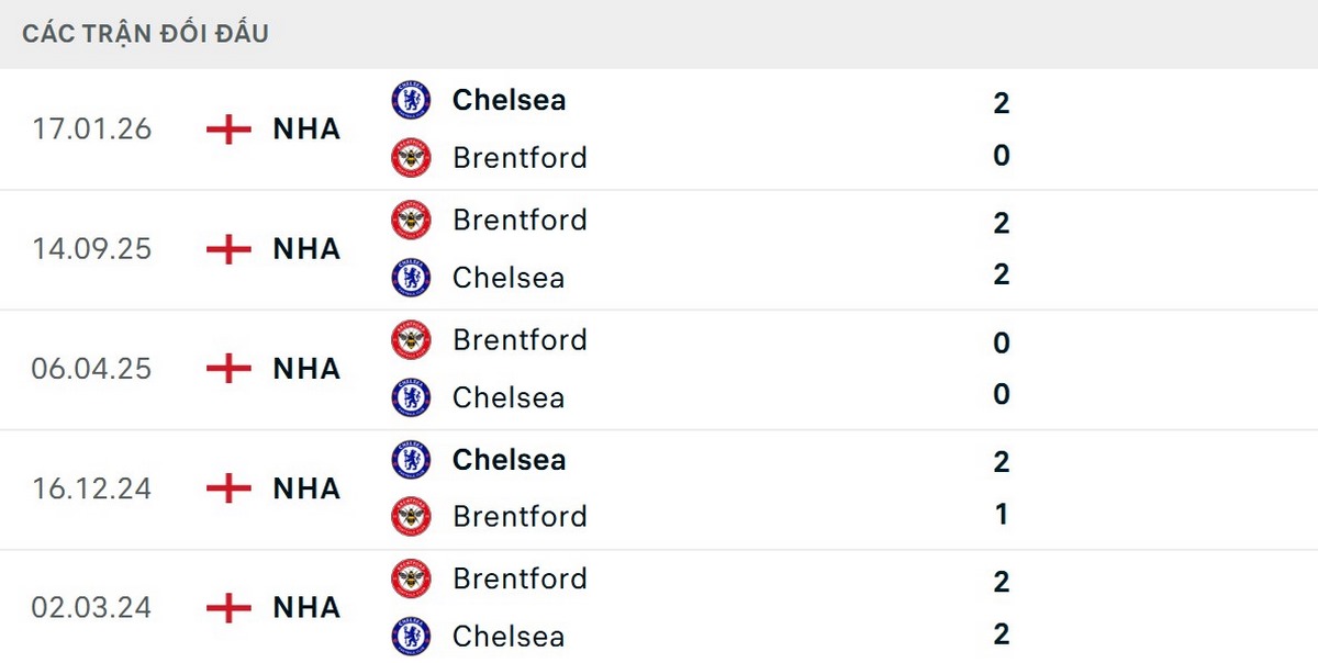 Soi Kèo Brentford Vs Chelsea 02h00 Ngày 19/09 - Vòng 5 Ngoại Hạng Anh 2026/2027 2 The Blues vượt trội về thành tích đối đầu