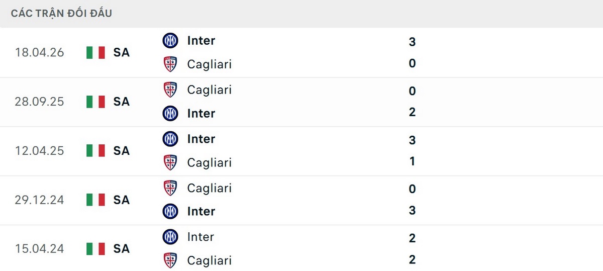 Soi Kèo Cagliari Vs Inter Milan 01h45 Ngày 31/08 - Vòng 2 Serie A 2 Inter vượt trội về các kết quả chạm trán Cagliari