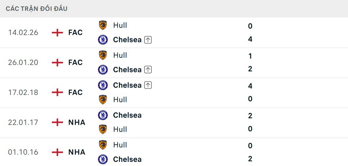 Soi Kèo Chelsea Vs Hull City 21h00 Ngày 12/10 - Vòng 4 Ngoại Hạng Anh 2026/2027 2 The Blues vượt trội về thông số đối đầu trước Hull City