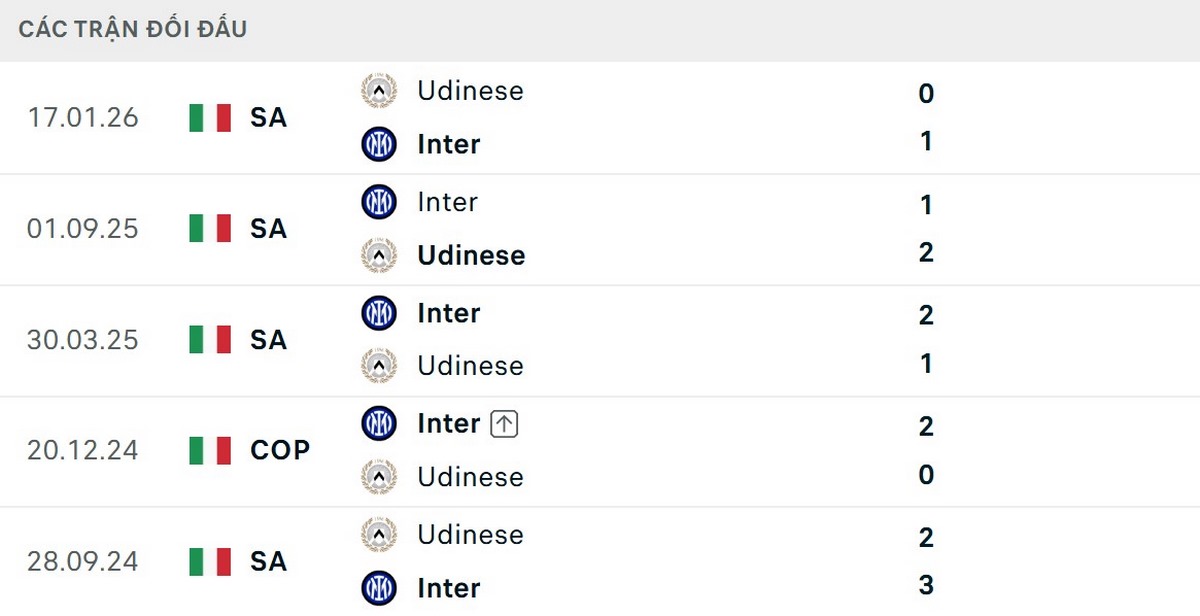 Soi Kèo Inter Milan Vs Udinese 01h45 Ngày 15/09 - Vòng 4 Serie A 2026/2027 2 Inter Milan vượt trội về thông số đối đầu trước Udinese