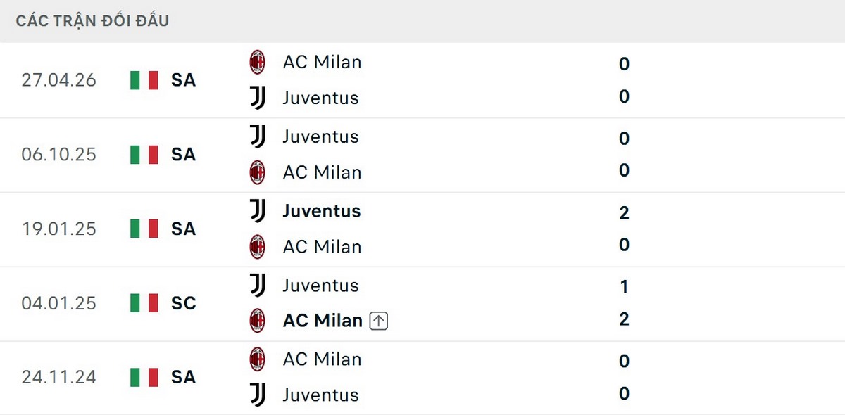 Soi Kèo Juventus Vs AC Milan 01h45 Ngày 07/09 - Vòng 3 Serie A 2026/2027 2 Kết quả đối đầu gần đây giữa hai đội tương đối cân bằng