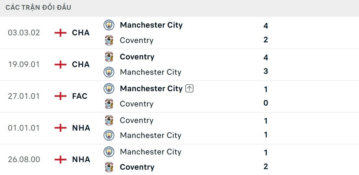 Soi Kèo Manchester City Vs Coventry City 21h00 Ngày 05/09 - Vòng 3 Ngoại Hạng Anh 2 Hai đội bóng đã không đối đầu nhau trong hơn 20 năm