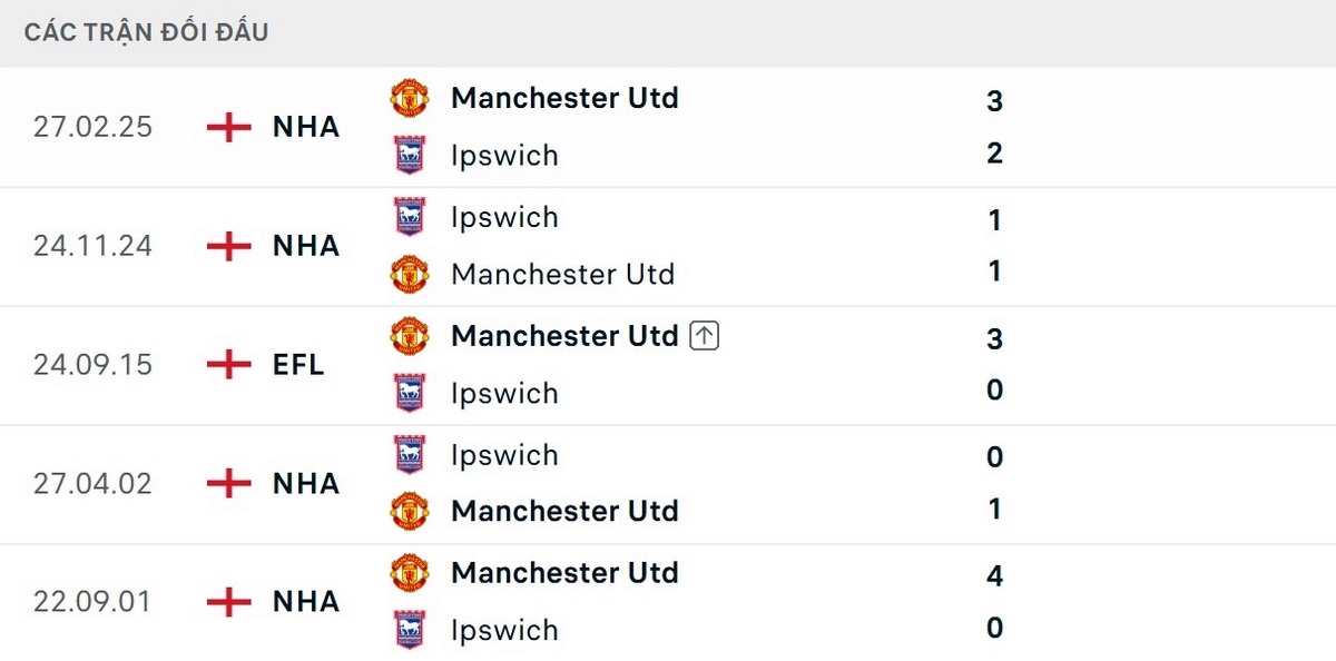Soi Kèo Manchester United Vs Ipswich Town 22h30 Ngày 30/08 - Vòng 2 Ngoại Hạng Anh 2 Quỷ đỏ thành Manchester vượt trội về thành tích đối đầu Ipswich