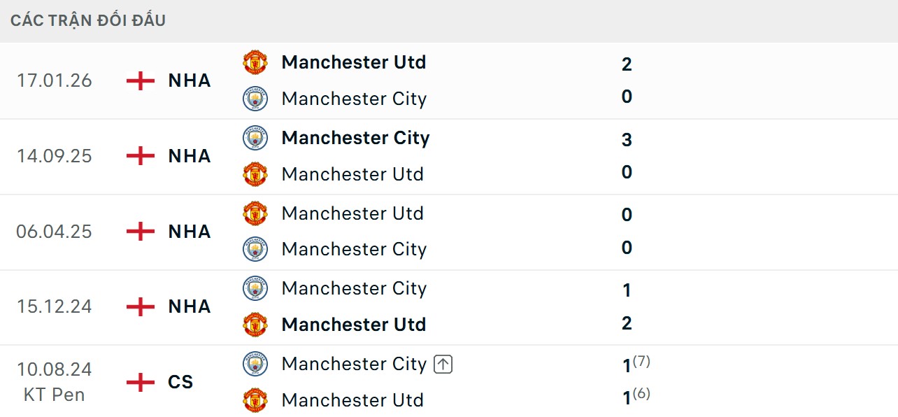 Soi Kèo Manchester United Vs Manchester City 22h30 Ngày 13/09 - Vòng 4 Ngoại Hạng Anh 2 Kết quả đối đầu trong các trận derby có xu hướng cân bằng