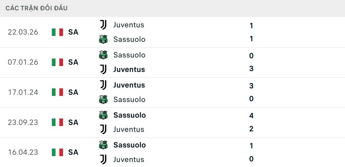 Soi Kèo Sassuolo Vs Juventus 01h45 Ngày 14/09 - Vòng 4 Serie A 2026/2027 2 Juventus vượt trội về thông số đối đầu trong lịch sử