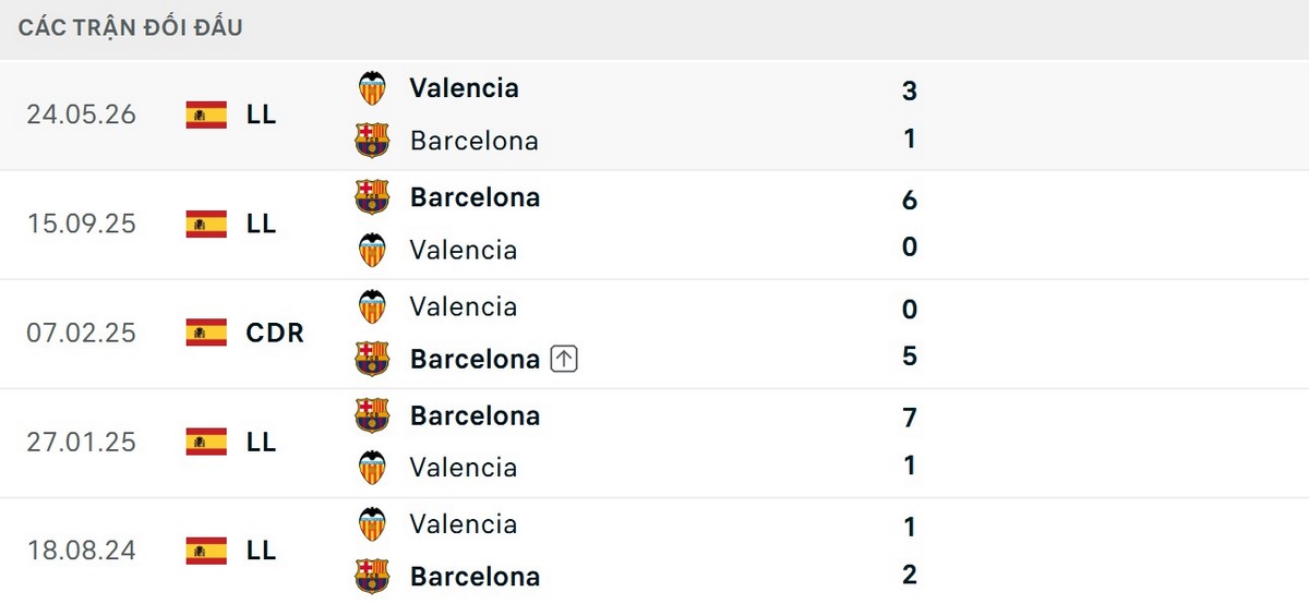 Soi Kèo Valencia Vs Barcelona 21h15 Ngày 06/09 - Vòng 4 La Liga 2026/2027 2 Barcelona có thành tích đối đầu vượt trội trước Valencia