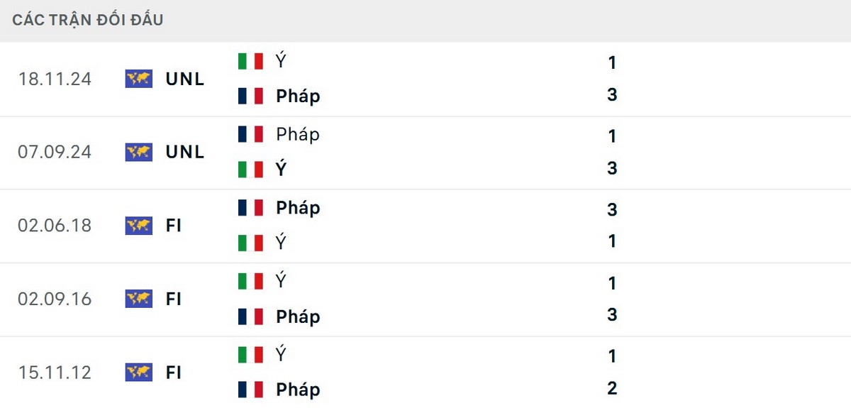 Đội tuyển Pháp vượt trội về thành tích đối đầu Italia gần đây